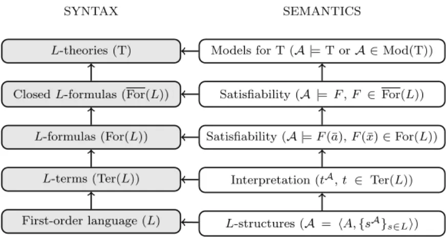 Figure 1: Key concepts in model theory, separated by syntax (gray) and semantics (white).