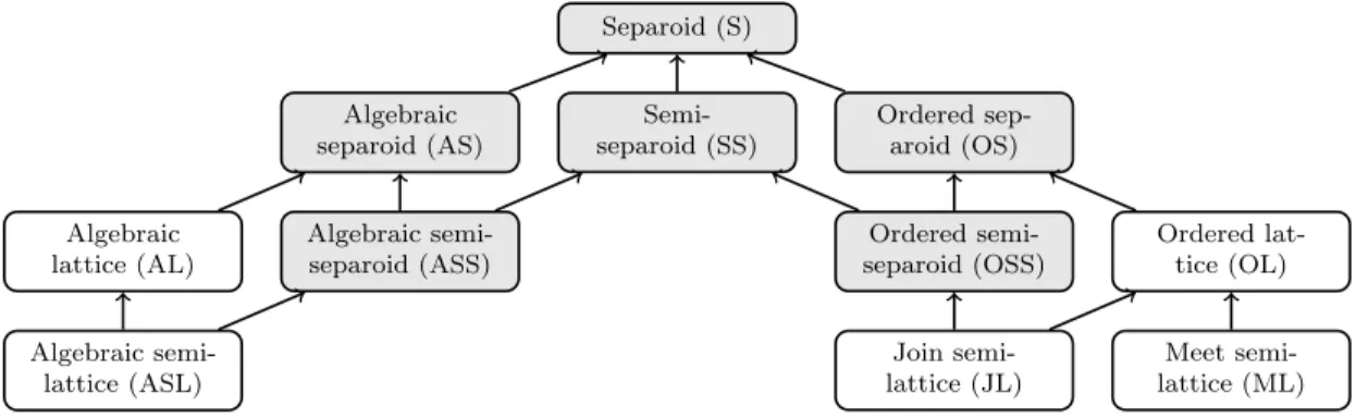 Figure 3: Hierarchy of theories related to separoids (highlighted in gray).