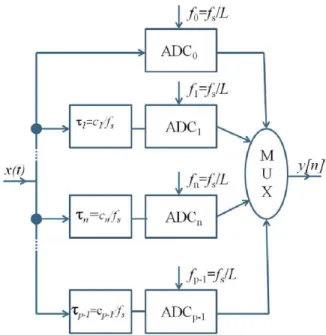 Fig. 1. Block diagram of the most commonly used TI-ADC  system. 