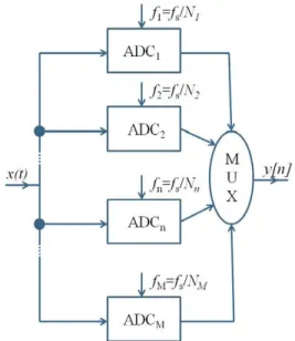 Fig. 2. Block diagram of a synchronous multirate system. 