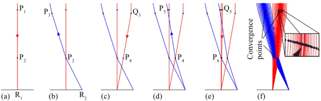 Fig. 3. Algorithmic implementation: shown figures (a)-(e) explain the design steps towards the final lens profiles shown in (f)