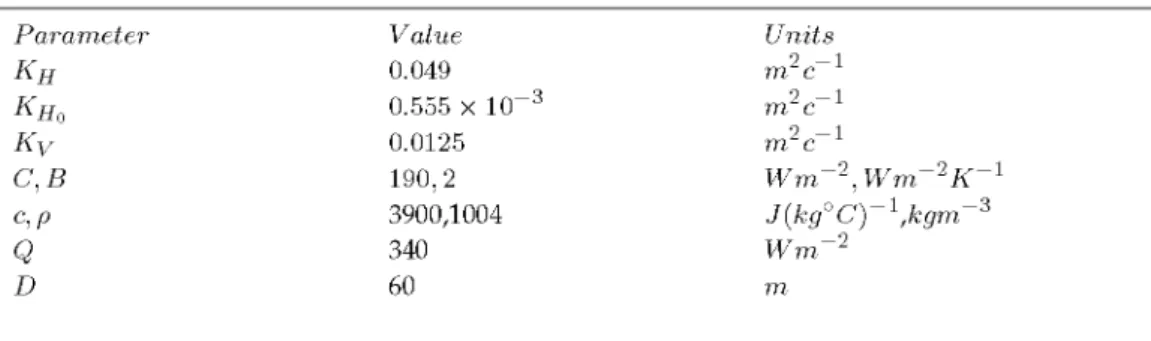 Table 1. Physical data used in the model.