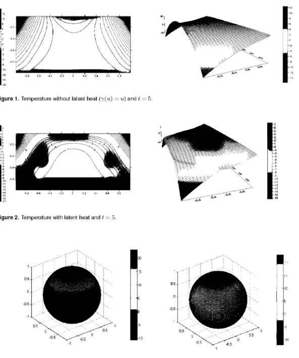 Figure 1. Temperature without latent heat (--y ( u) = u) and t = 5. 5 , , 2 , o ., .,., , ~ -0.6 -, .