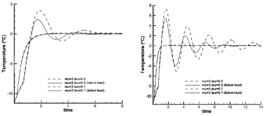 Figure 5. Temperature in the upper boundary as a lunction 01 time, with (Iulllines) and without (dashed lines) latent heat