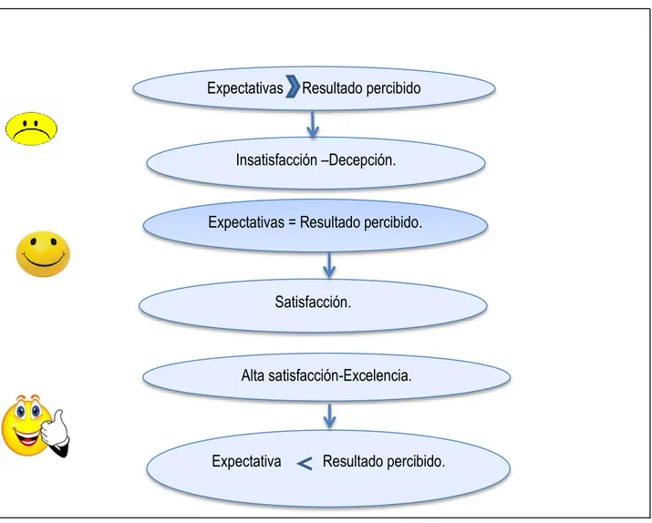 Figura 10. La satisfacción del cliente 