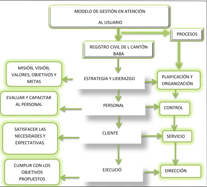 Figura 21. Modelo de gestión en atención al usuario.  Furente. Elaboración propia de la autora