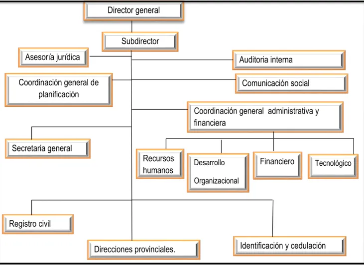 Figura 22.Estructura organizacional.  Fuente: Registro civil. 