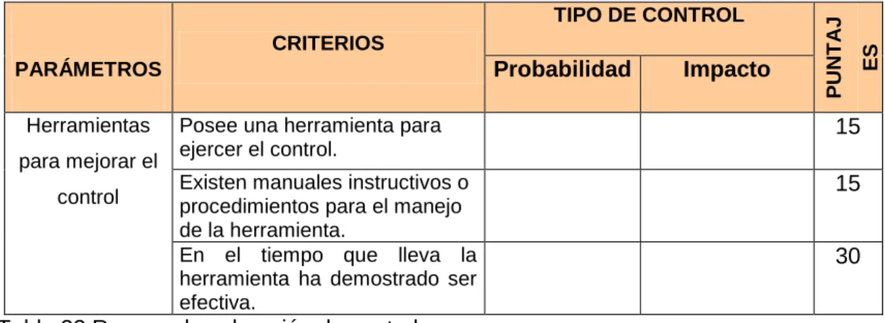 Tabla 21 Valoración de controles 