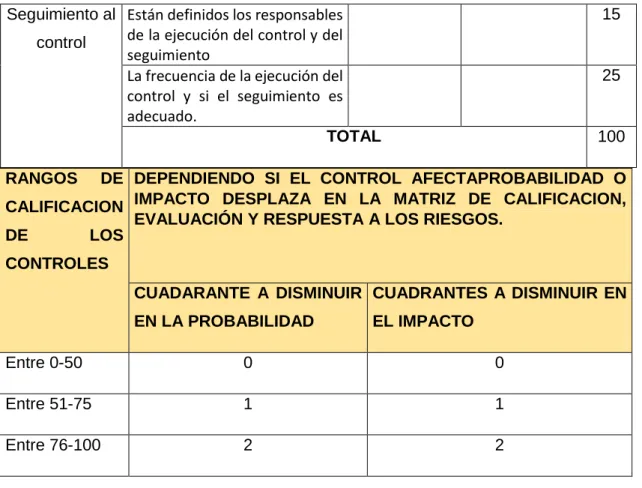 Tabla 23  Valoración del riesgo de los controles 