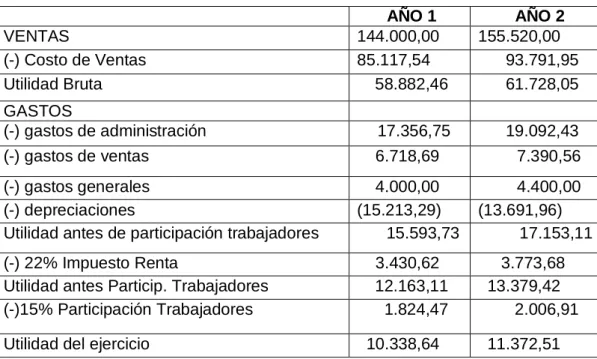 Tabla 5 Estado de Pérdidas y Ganancias 