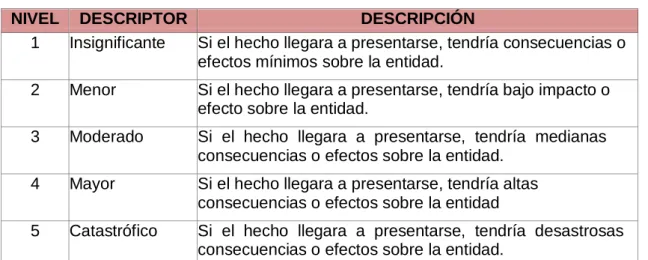 Tabla 12 Impacto 