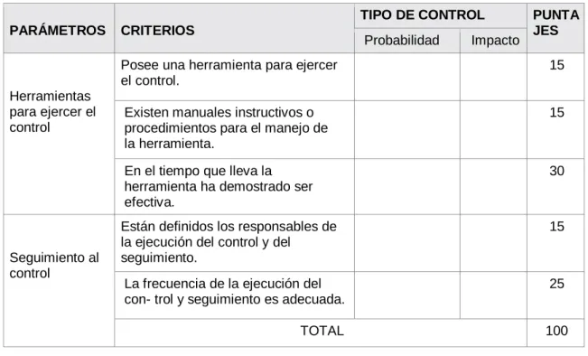 Tabla 19 Rangos de valoración de controles 