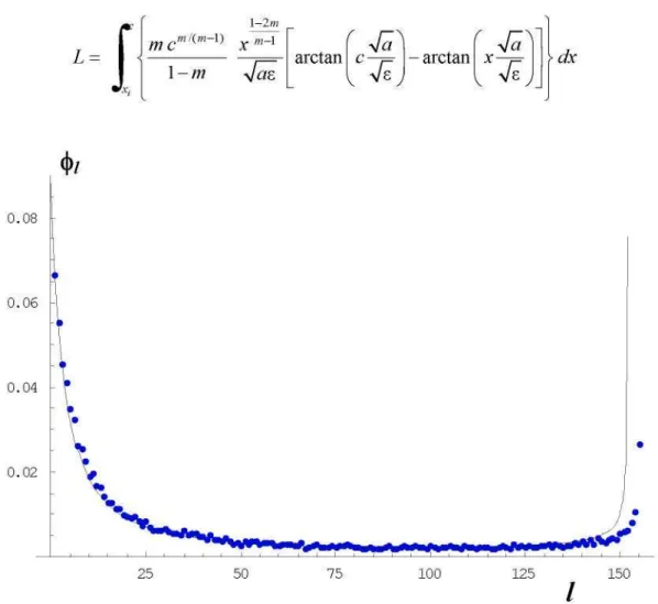 Figure 7. The probability of the laminar length for s = 2, e = 0,0001,  a - - 0 , 5 5 5 , c = 0.2