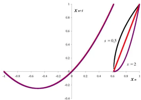 Figure 1. Map (7) with e = 0.000001 for s = 0.5 (in black), for s = 1 (red) and s = 2 (purple)