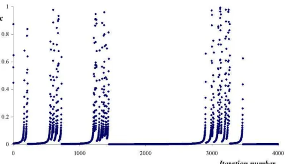 Figure 2. Eq.(7) map time evolution for e = 0.000001, a = 1, s = 2. 