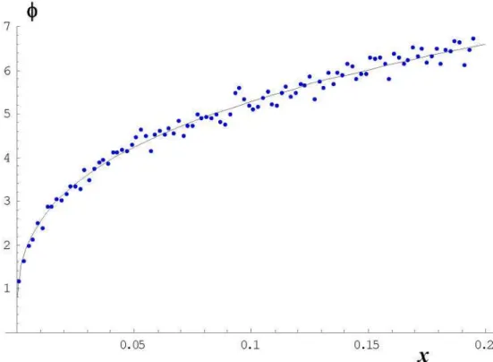 Figure 5a. The RPD as a function of x for s = 0.75, e = 0.00001, c = 0.2. Dots stand for numerical results and the  solid line plots the function given by Eq.(10) 