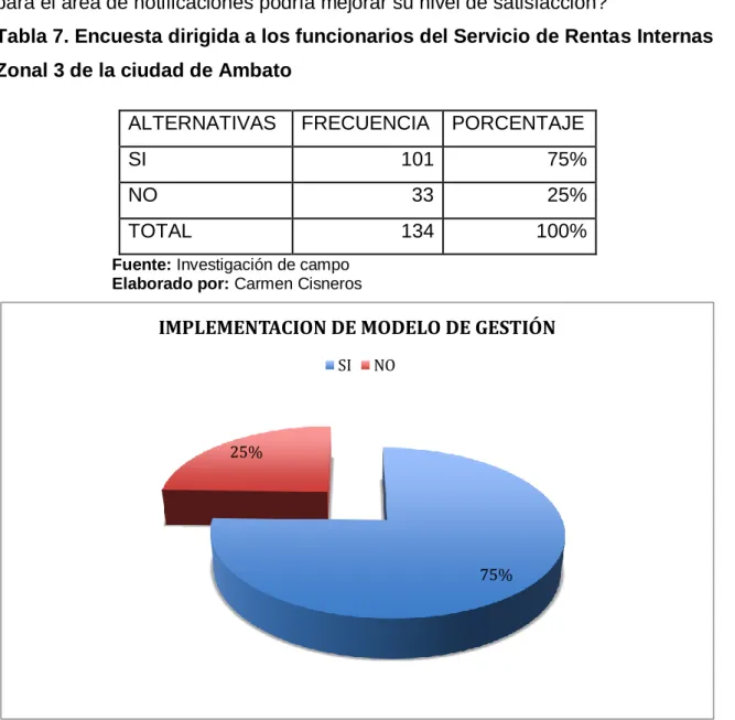 Tabla 7. Encuesta dirigida a los funcionarios del Servicio de Rentas Internas  Zonal 3 de la ciudad de Ambato 