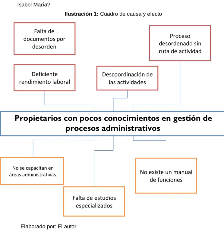 Ilustración 1: Cuadro de causa y efecto 