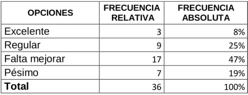 Tabla 1: Desempeño de colaboradores 