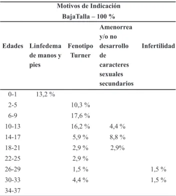Tabla 1.  Motivos de indicación para el estudio  citogenético por sospecha de síndrome Turner según  grupos etarios.
