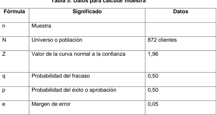 Tabla 5: Datos para calcular muestra 