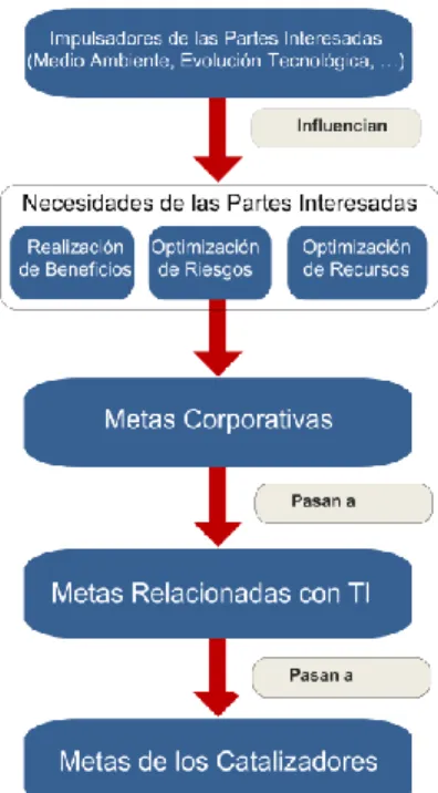Figura 8: Cascada de metas de Cobit 5. 