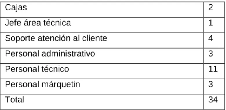 Tabla 4: Población.  