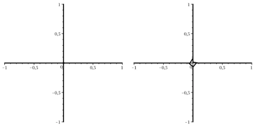 Figure 1: φ(T) for a cross-like set