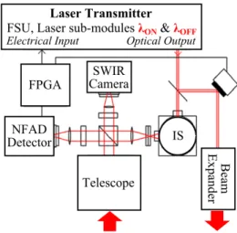 Fig. 3: Block scheme of the laser transmitter. 