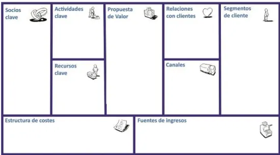 Gráfico 1. Business Model Canvas (B.M.C.) 