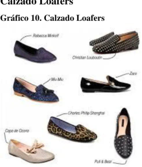 Gráfico 10. Calzado Loafers 