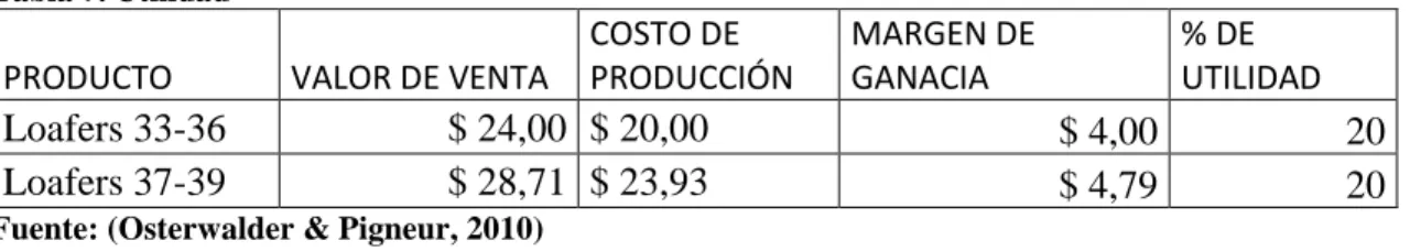 Tabla 7. Utilidad 