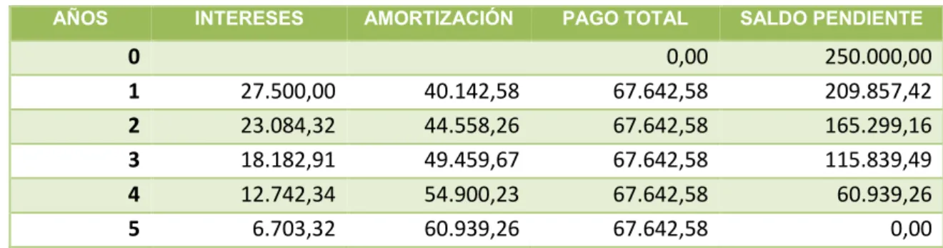 Tabla 12: Sueldos y salarios proyectados 