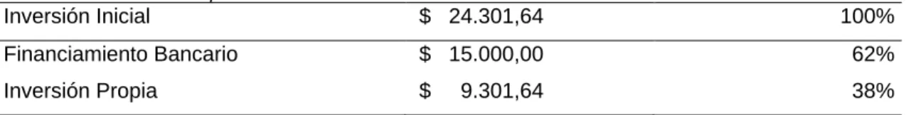 Tabla 17   Inversión Inicial 
