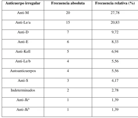 Tabla 3- Frecuencias de los anticuerpos irregulares encontrados en la población de estudio