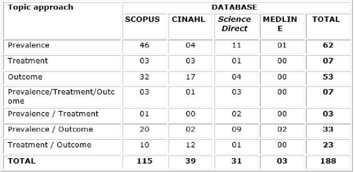 Table 1 shows the 188 selected articles, organized by a database that was recovered  and approached themes