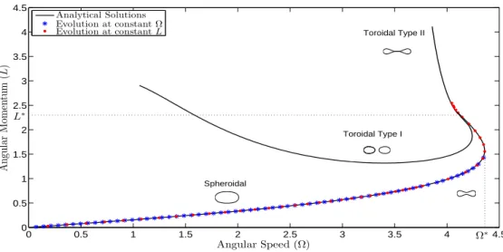 Figure 3: Bifurcation diagram of axisymmetric equilibrium shapes. Theoretical L − Ω curves (continuous line) together with asymptotic values, for t → ∞, of an initially spherical drop evolving at constant Ω (asterisks) or at constant L (dots).