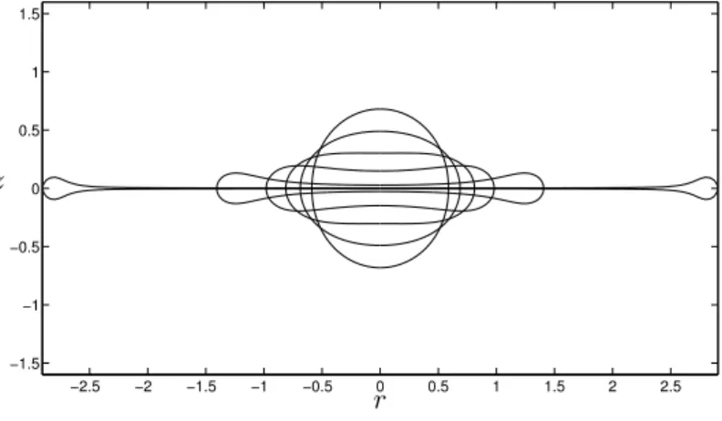 Figure 5: Evolution of a drop at constant Ω = 10 for times t = 0, 0.1, 0.2, 0.3, 0.4, 0.5 and µ 1 = 1, µ 2 = 0.1.