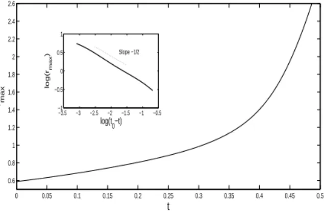 Figure 6: Evolution of the equatorial radius of the drop at constant Ω = 10. Inset: log(r max ) vs