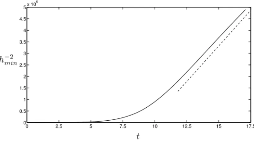 Figure 8: Evolution of the inverse square of the ﬁlm thickness at constant L = 2.54558 and comparison with straight line for t ≫ 1.