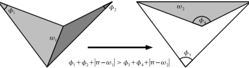 Figure 1: Mesh restructuring is performed via a sequence of ‘edge-ﬂips’ such as the one pictured here