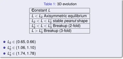 Table 1: 3D evolution