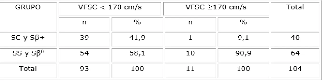 Tabla 1. Velocidad del flujo sanguíneo cerebral (VFSC), 