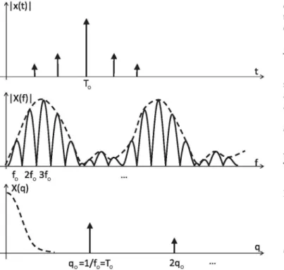 Fig. 1. When the spectrum of a signal is a periodic signal multiplied by an envelope  (centre), the low quefrency part of the cepstrum (bottom) conveys information on  the multiplicative envelope while the periodic component of the spectrum produces  a cor