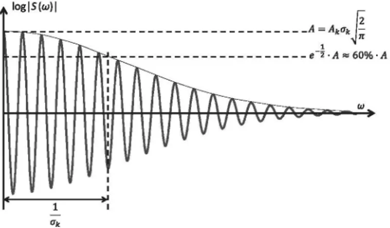 Fig. 4. Logarithmic spectrum corresponding to one Gaussian-shaped rahmonic hav- hav-ing amplitude A k  and width a k 