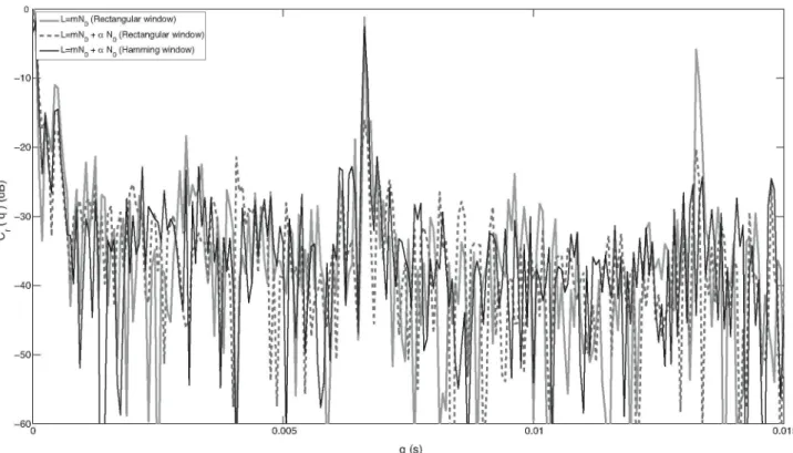Fig. 6. Real cepstrum calculated from the spectral representation in  Fig. 5. 