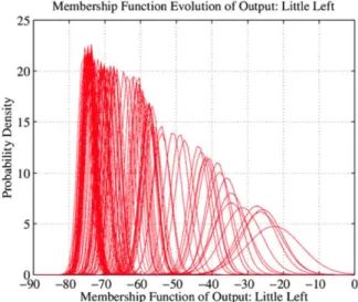 Fig. 25 The evolution of the  P D F for the Member- Member-ship Function of output (Little Left) in  F L C using CE  method