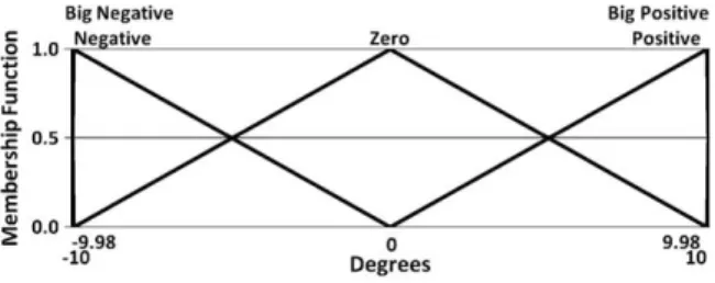 Fig. 28 Membership functions for Third input (Integral of  Yaw Error), after CE optimization, where, the Negative  {Positive) has been optimized to -9.9782 (9.9782) 