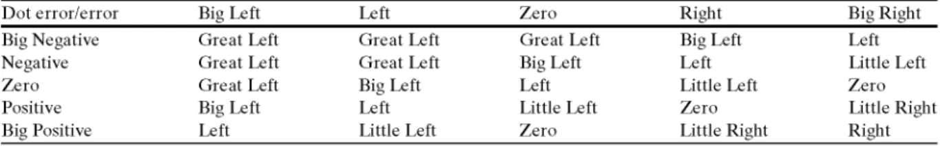 Table 5 Rules based on the Big Positive in the third input (integral of the error), before CE optimization 