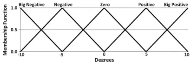 Fig. 7 Membership functions for the second input (deriva- (deriva-tive of yaw error), without CE optimization 